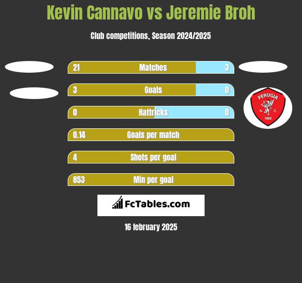 Kevin Cannavo vs Jeremie Broh h2h player stats