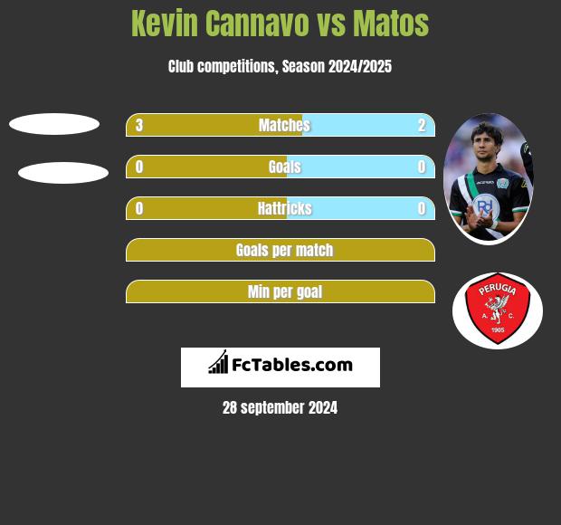 Kevin Cannavo vs Matos h2h player stats