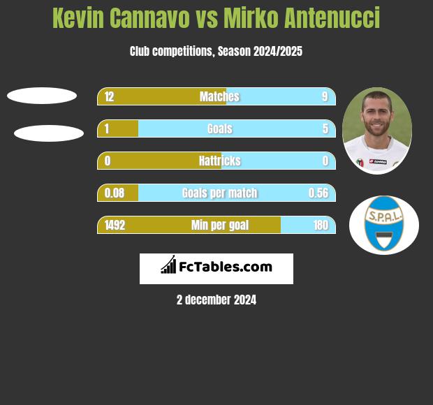 Kevin Cannavo vs Mirko Antenucci h2h player stats