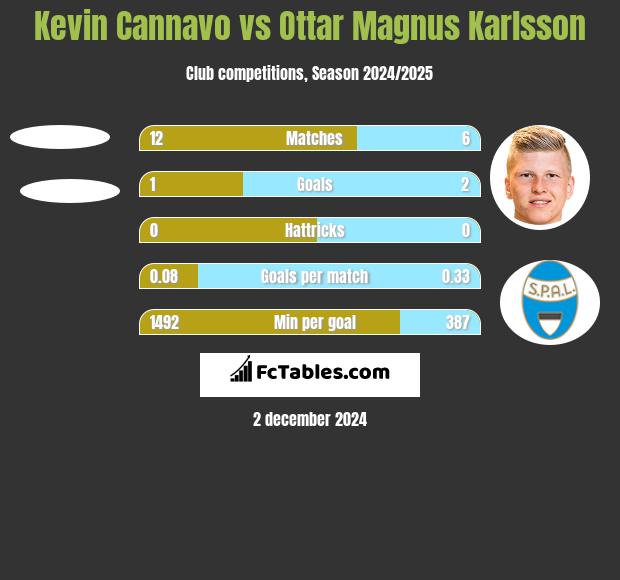 Kevin Cannavo vs Ottar Magnus Karlsson h2h player stats