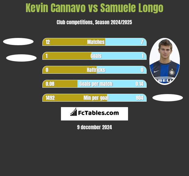 Kevin Cannavo vs Samuele Longo h2h player stats