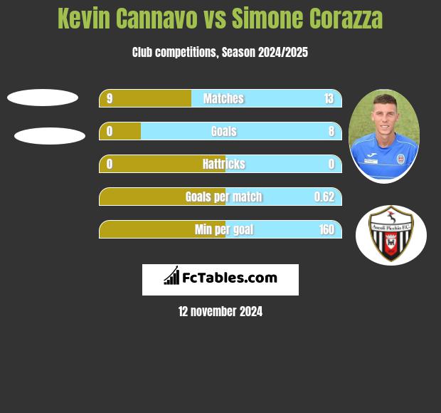 Kevin Cannavo vs Simone Corazza h2h player stats