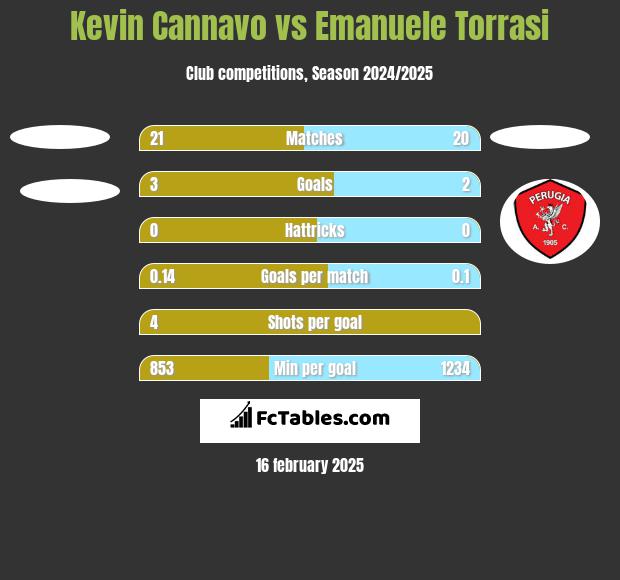 Kevin Cannavo vs Emanuele Torrasi h2h player stats