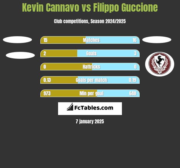 Kevin Cannavo vs Filippo Guccione h2h player stats