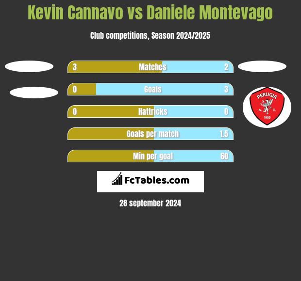 Kevin Cannavo vs Daniele Montevago h2h player stats