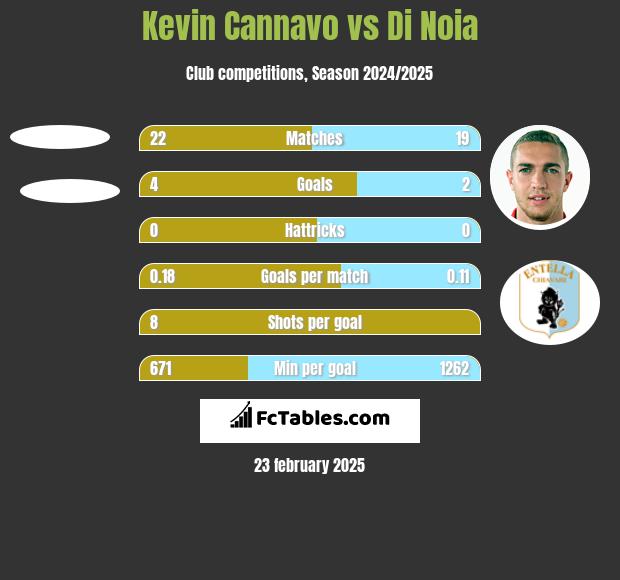 Kevin Cannavo vs Di Noia h2h player stats