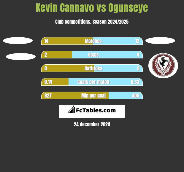 Kevin Cannavo vs Ogunseye h2h player stats