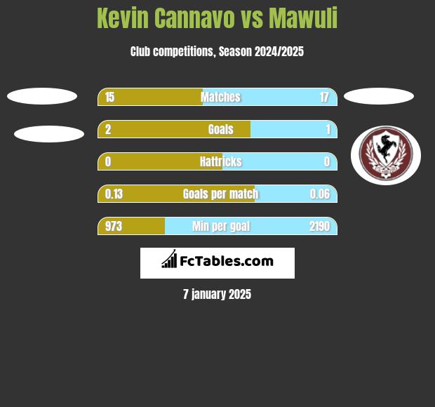 Kevin Cannavo vs Mawuli h2h player stats