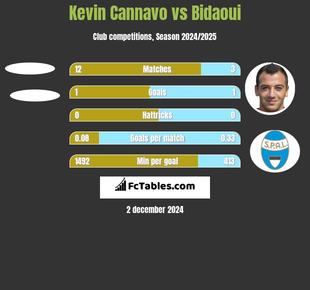 Kevin Cannavo vs Bidaoui h2h player stats