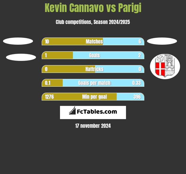 Kevin Cannavo vs Parigi h2h player stats