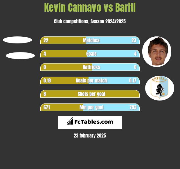 Kevin Cannavo vs Bariti h2h player stats