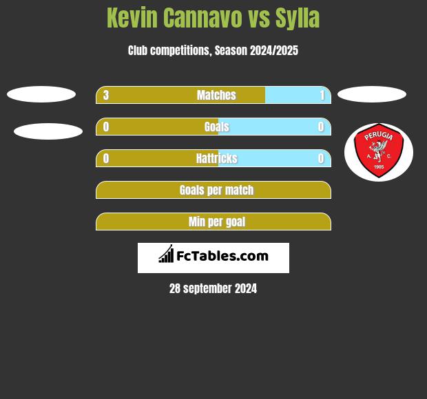 Kevin Cannavo vs Sylla h2h player stats