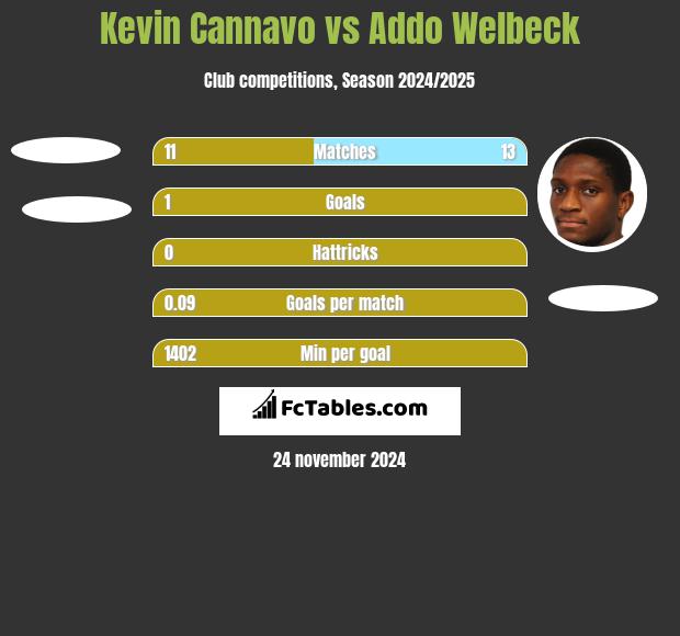 Kevin Cannavo vs Addo Welbeck h2h player stats