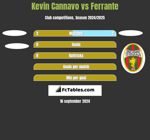 Kevin Cannavo vs Ferrante h2h player stats