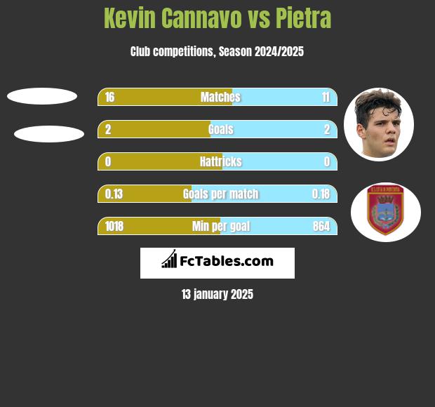 Kevin Cannavo vs Pietra h2h player stats