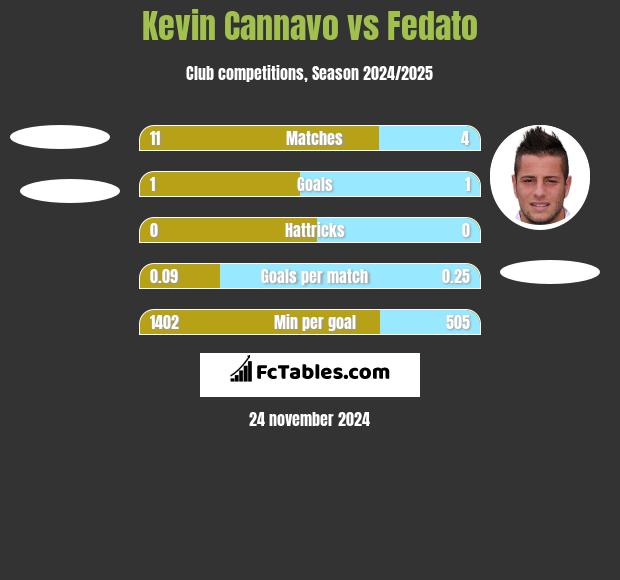 Kevin Cannavo vs Fedato h2h player stats