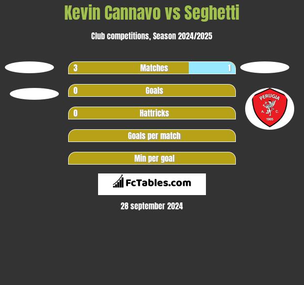 Kevin Cannavo vs Seghetti h2h player stats