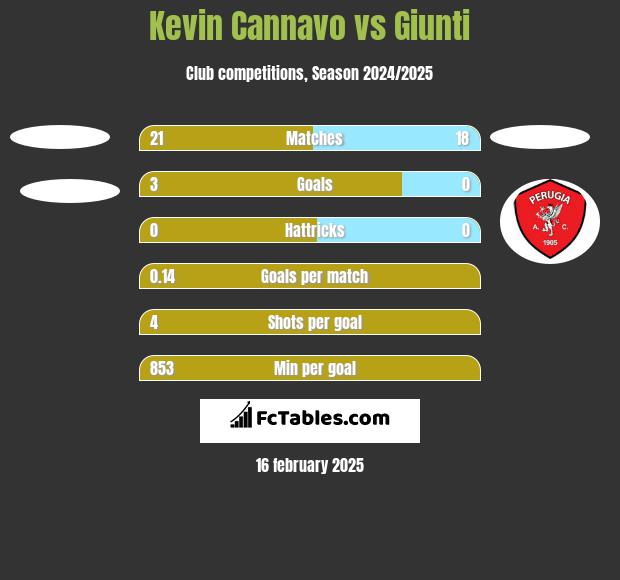 Kevin Cannavo vs Giunti h2h player stats