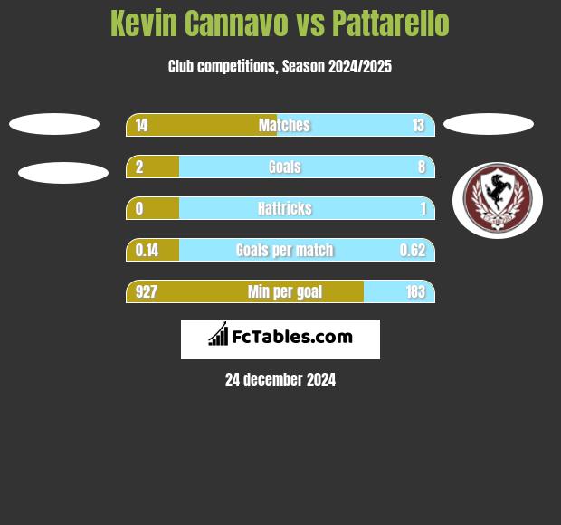 Kevin Cannavo vs Pattarello h2h player stats