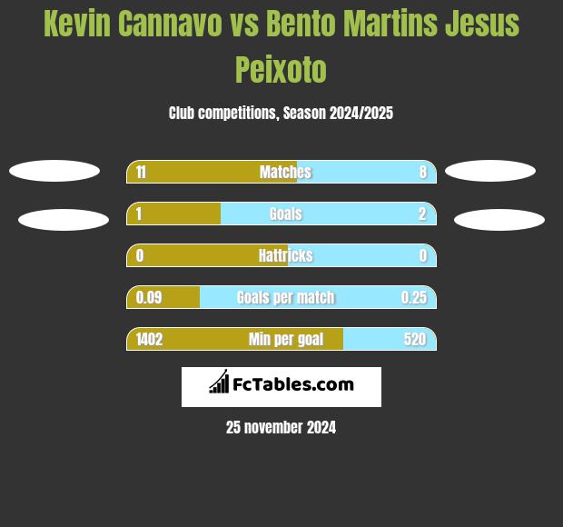 Kevin Cannavo vs Bento Martins Jesus Peixoto h2h player stats