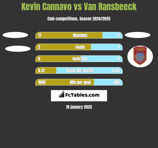 Kevin Cannavo vs Van Ransbeeck h2h player stats