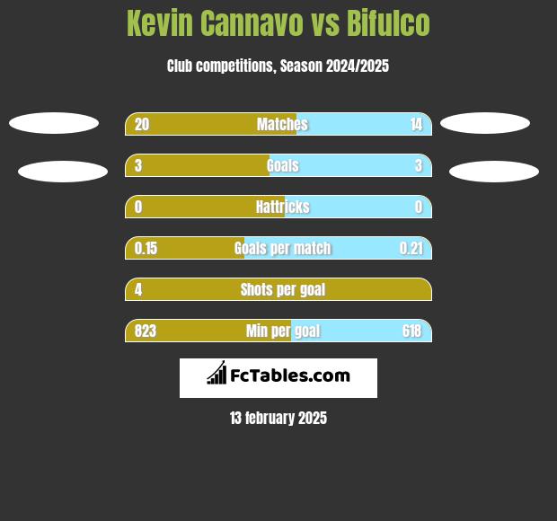 Kevin Cannavo vs Bifulco h2h player stats