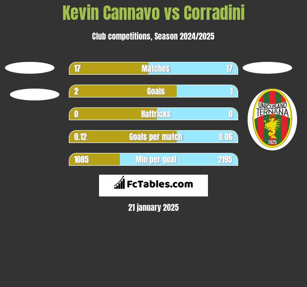 Kevin Cannavo vs Corradini h2h player stats