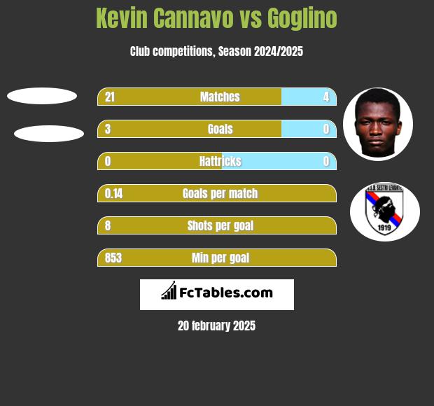 Kevin Cannavo vs Goglino h2h player stats