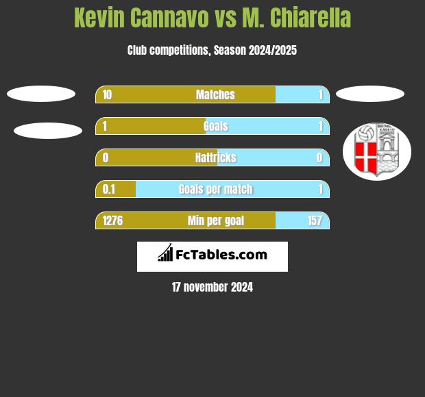 Kevin Cannavo vs M. Chiarella h2h player stats