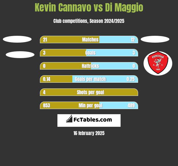 Kevin Cannavo vs Di Maggio h2h player stats