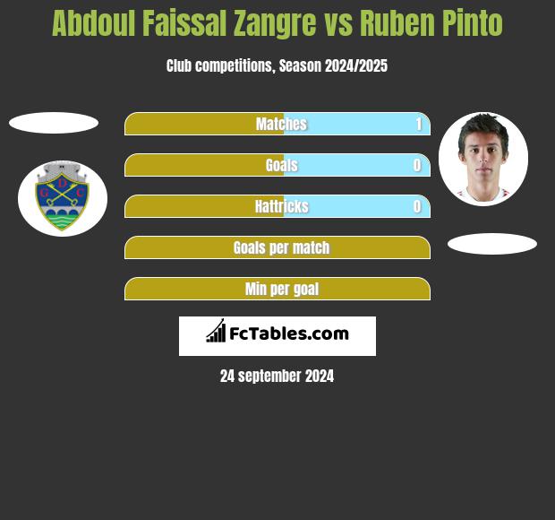 Abdoul Faissal Zangre vs Ruben Pinto h2h player stats