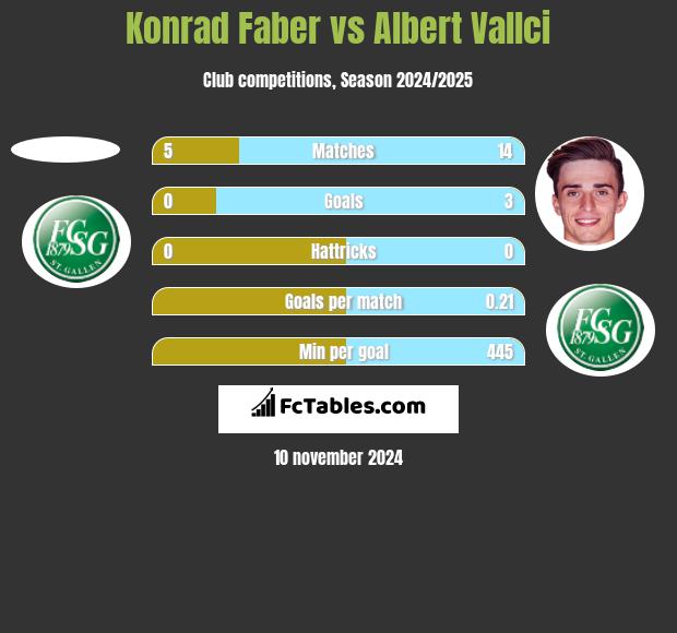 Konrad Faber vs Albert Vallci h2h player stats