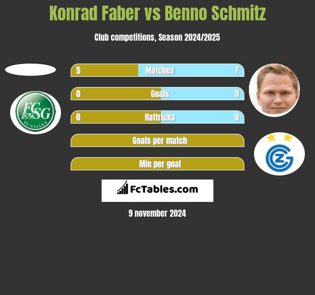 Konrad Faber vs Benno Schmitz h2h player stats