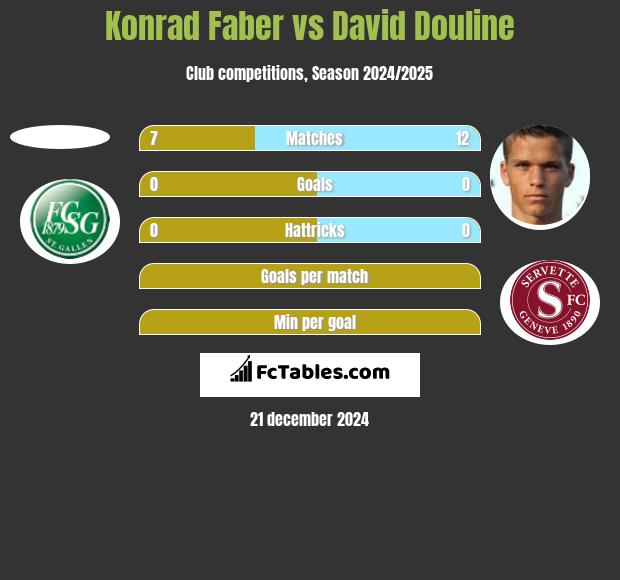 Konrad Faber vs David Douline h2h player stats