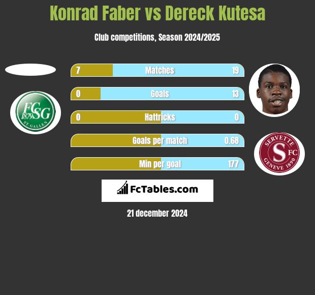 Konrad Faber vs Dereck Kutesa h2h player stats