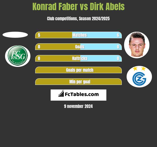 Konrad Faber vs Dirk Abels h2h player stats