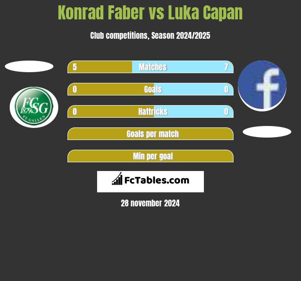 Konrad Faber vs Luka Capan h2h player stats