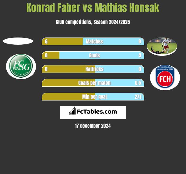 Konrad Faber vs Mathias Honsak h2h player stats