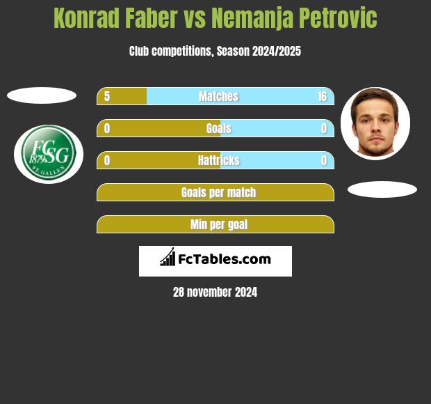 Konrad Faber vs Nemanja Petrovic h2h player stats