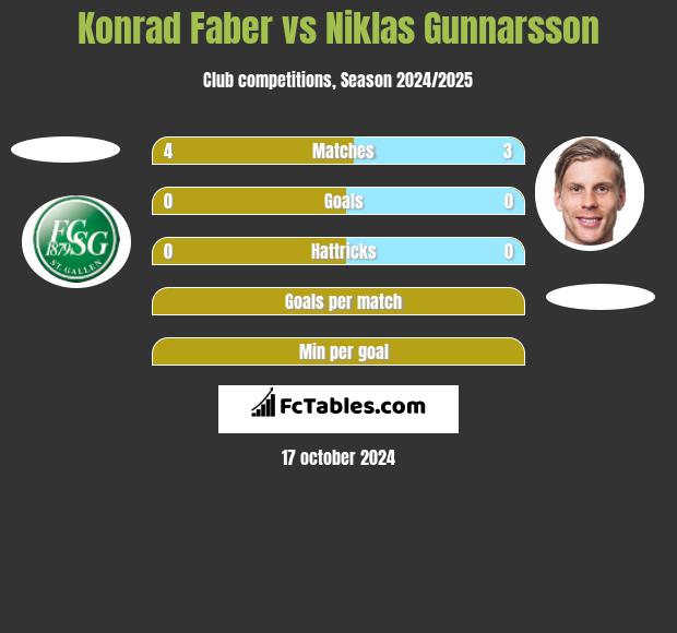 Konrad Faber vs Niklas Gunnarsson h2h player stats