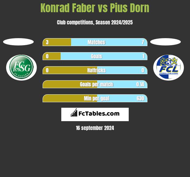 Konrad Faber vs Pius Dorn h2h player stats