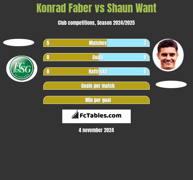 Konrad Faber vs Shaun Want h2h player stats