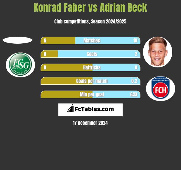 Konrad Faber vs Adrian Beck h2h player stats