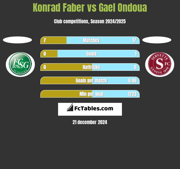 Konrad Faber vs Gael Ondoua h2h player stats