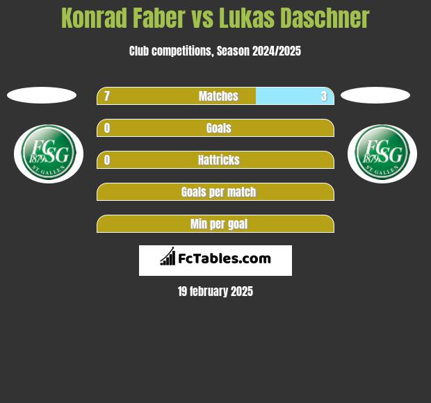 Konrad Faber vs Lukas Daschner h2h player stats