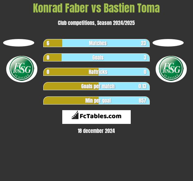 Konrad Faber vs Bastien Toma h2h player stats