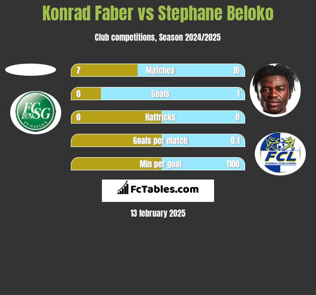 Konrad Faber vs Stephane Beloko h2h player stats