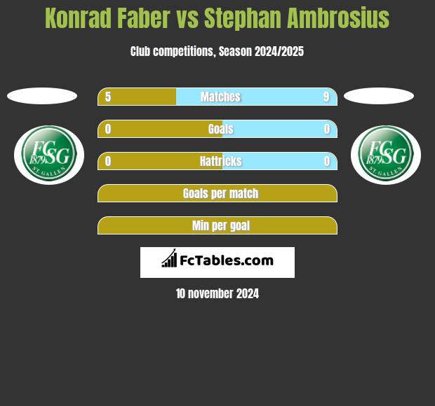 Konrad Faber vs Stephan Ambrosius h2h player stats