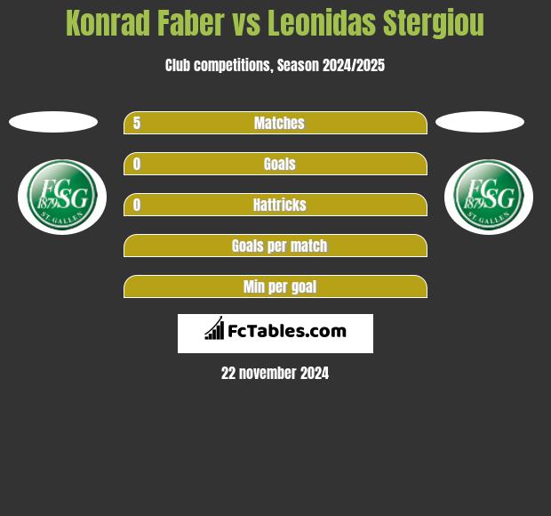 Konrad Faber vs Leonidas Stergiou h2h player stats