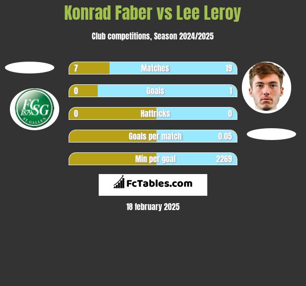 Konrad Faber vs Lee Leroy h2h player stats